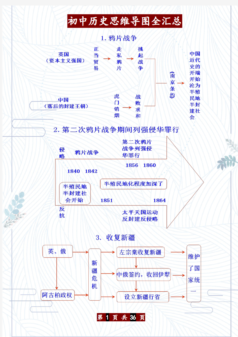 初中历史思维导图全汇总