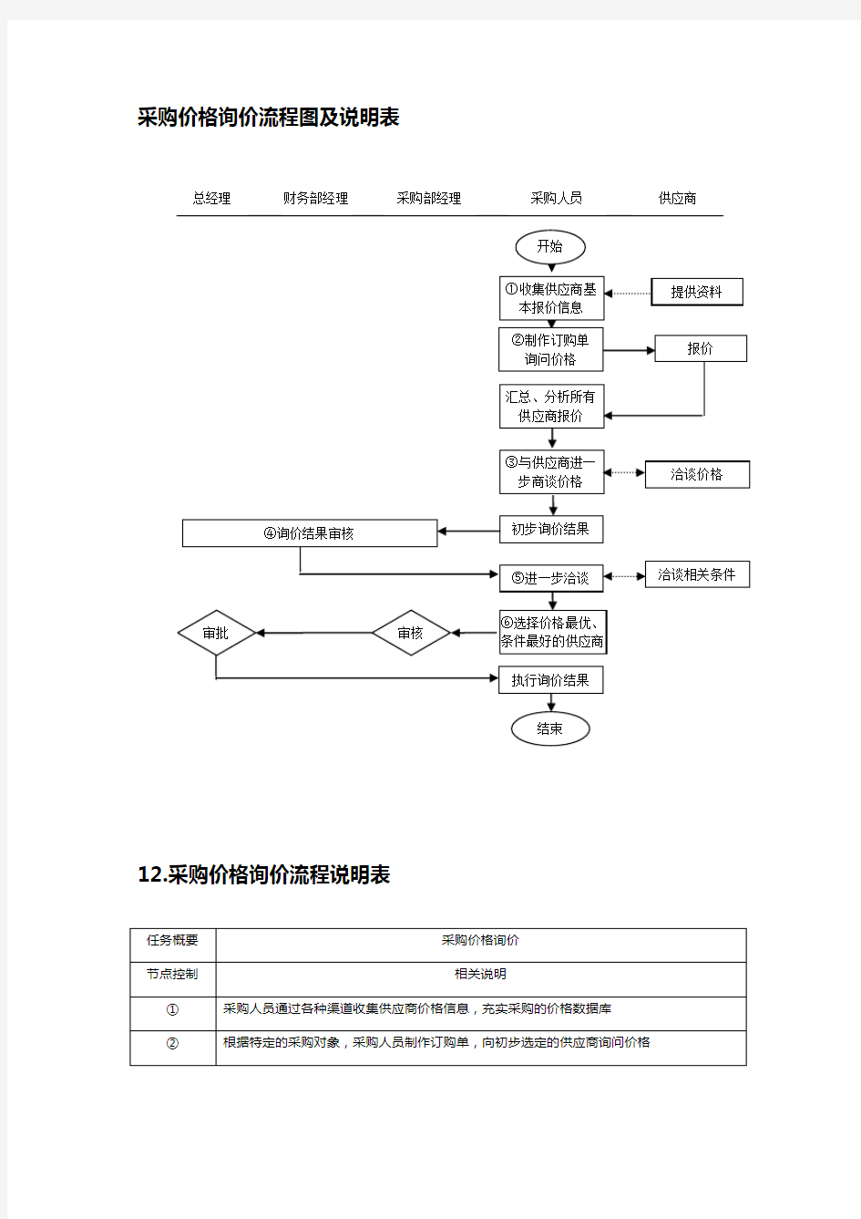 采购价格询价流程图及说明表