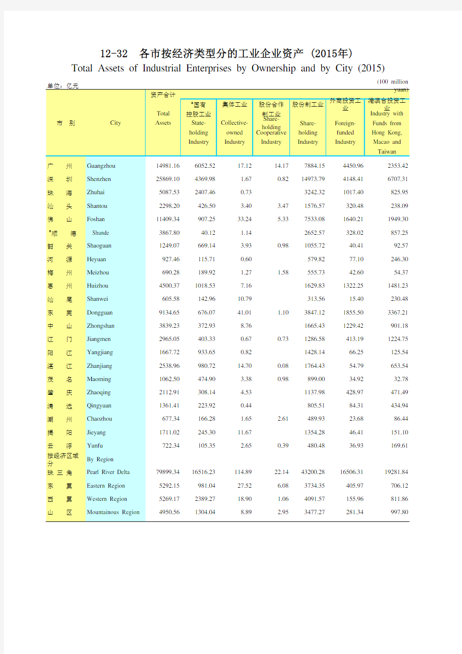 广东统计年鉴2016社会经济发展指标：各市按经济类型分的工业企业资产(2015年)
