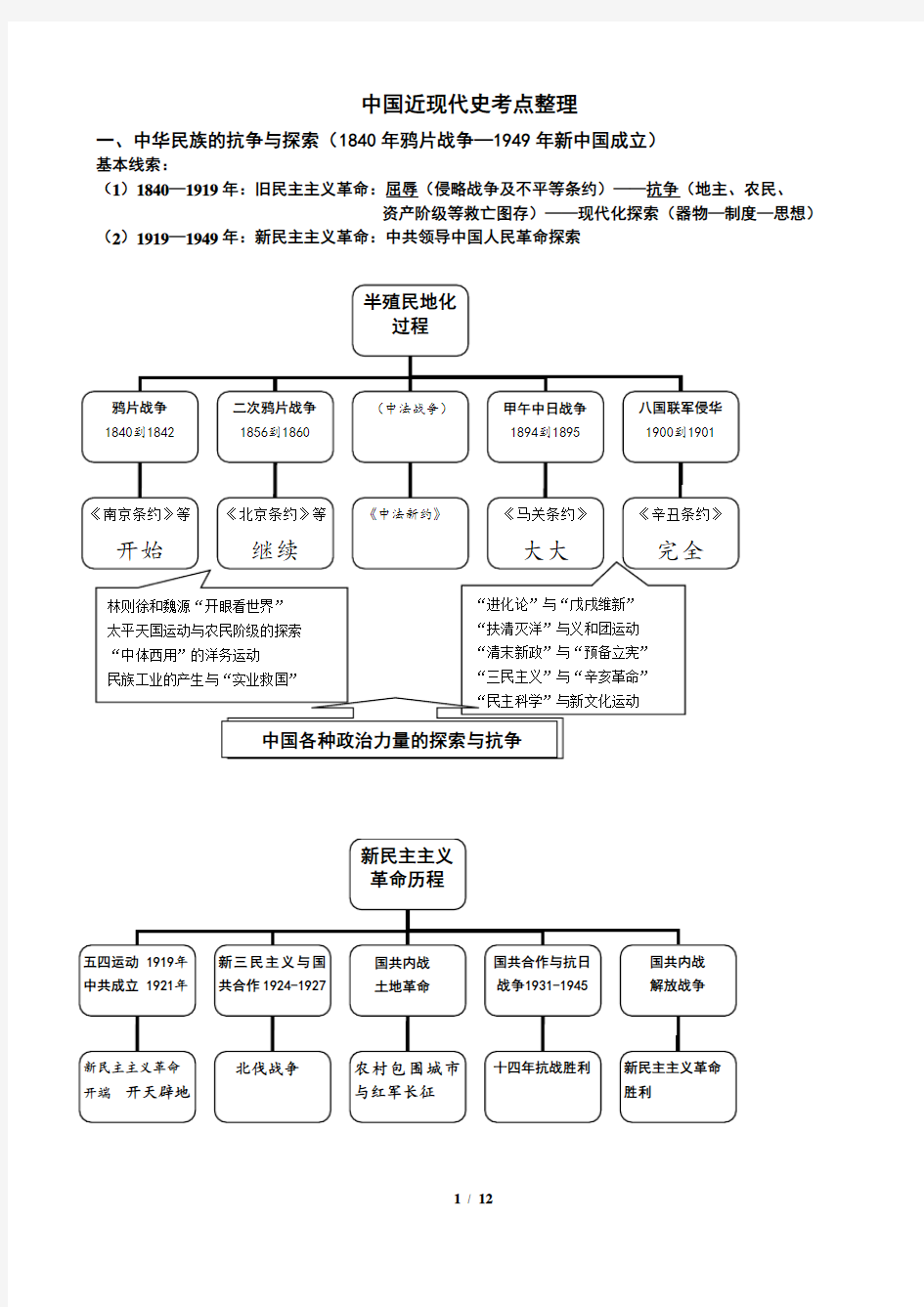 中国近现代史考点知识梳理