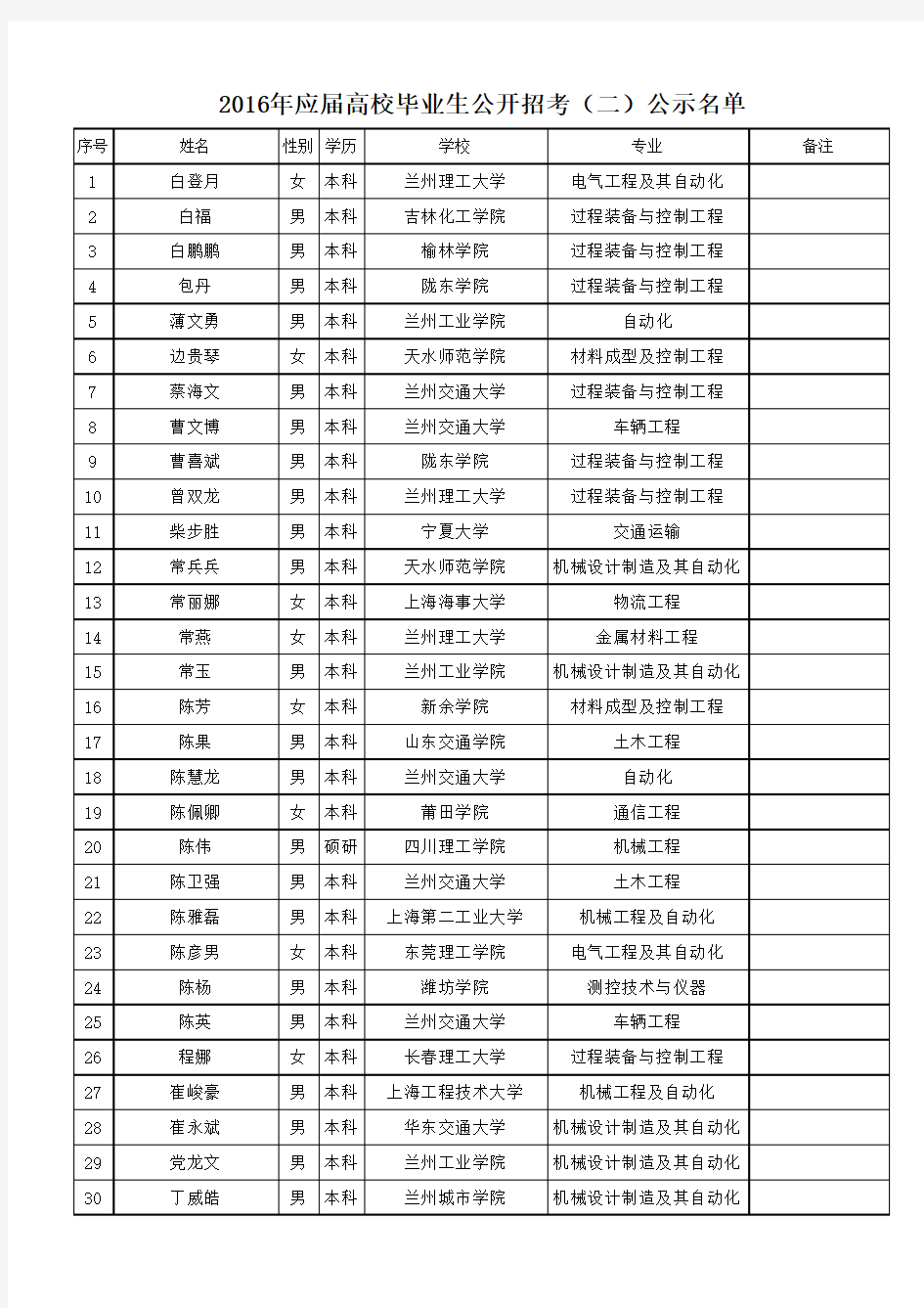 拟录用人员公示名单