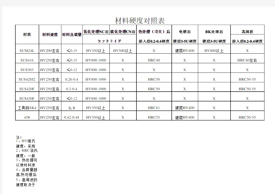 材料硬度对照表