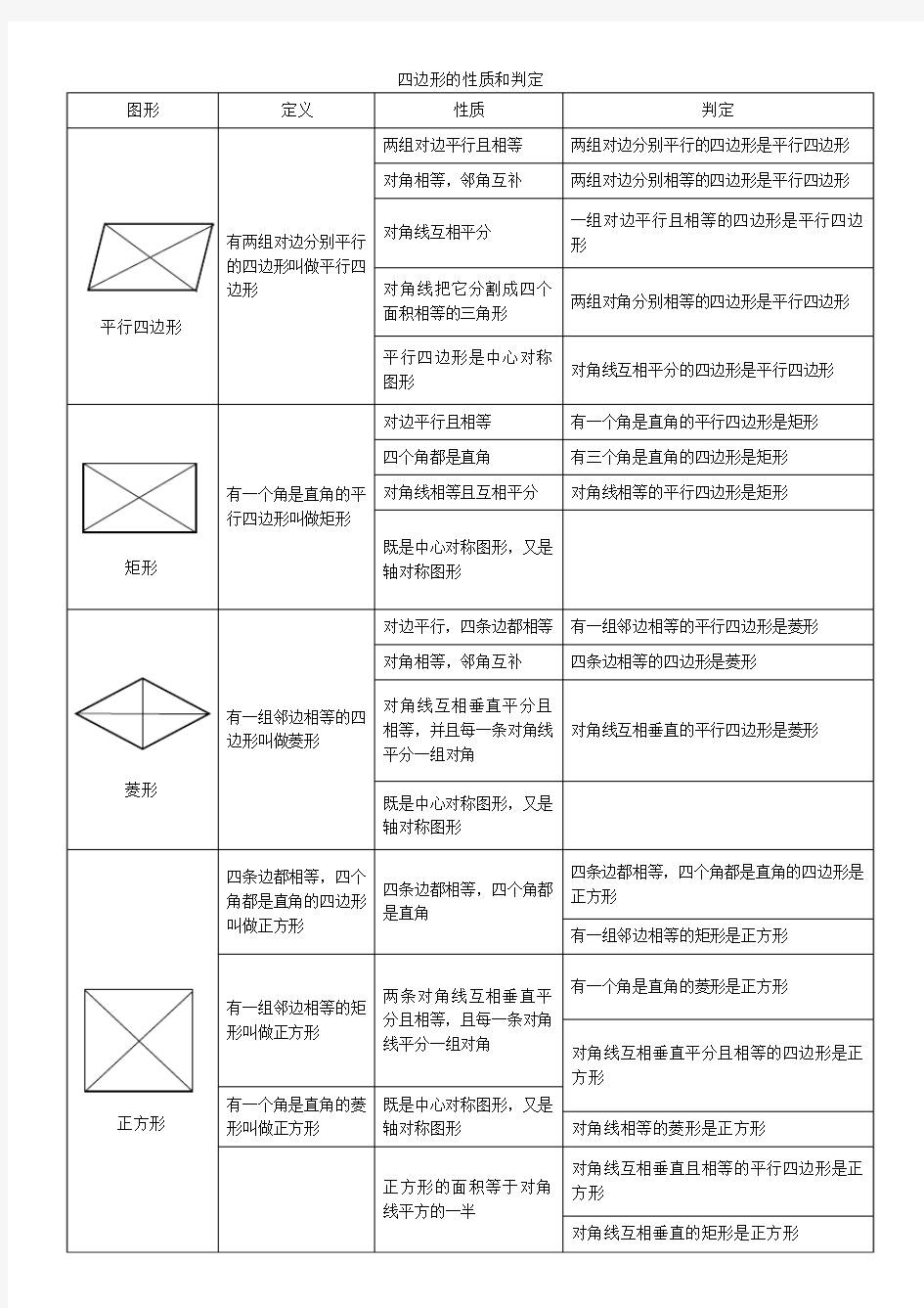 特殊四边形的性质和判定总结