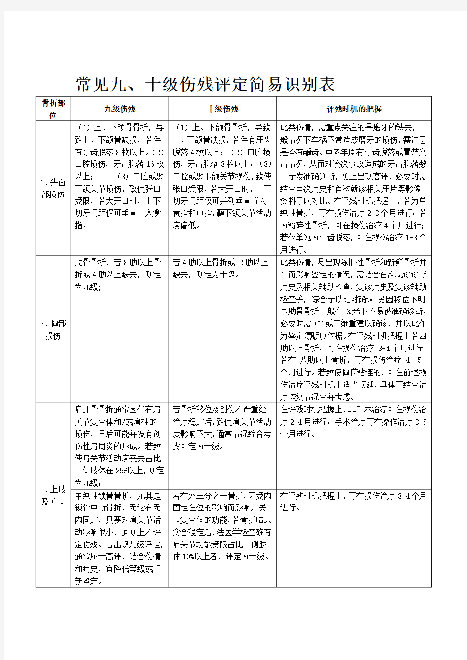 九十级伤残评定简易识别表