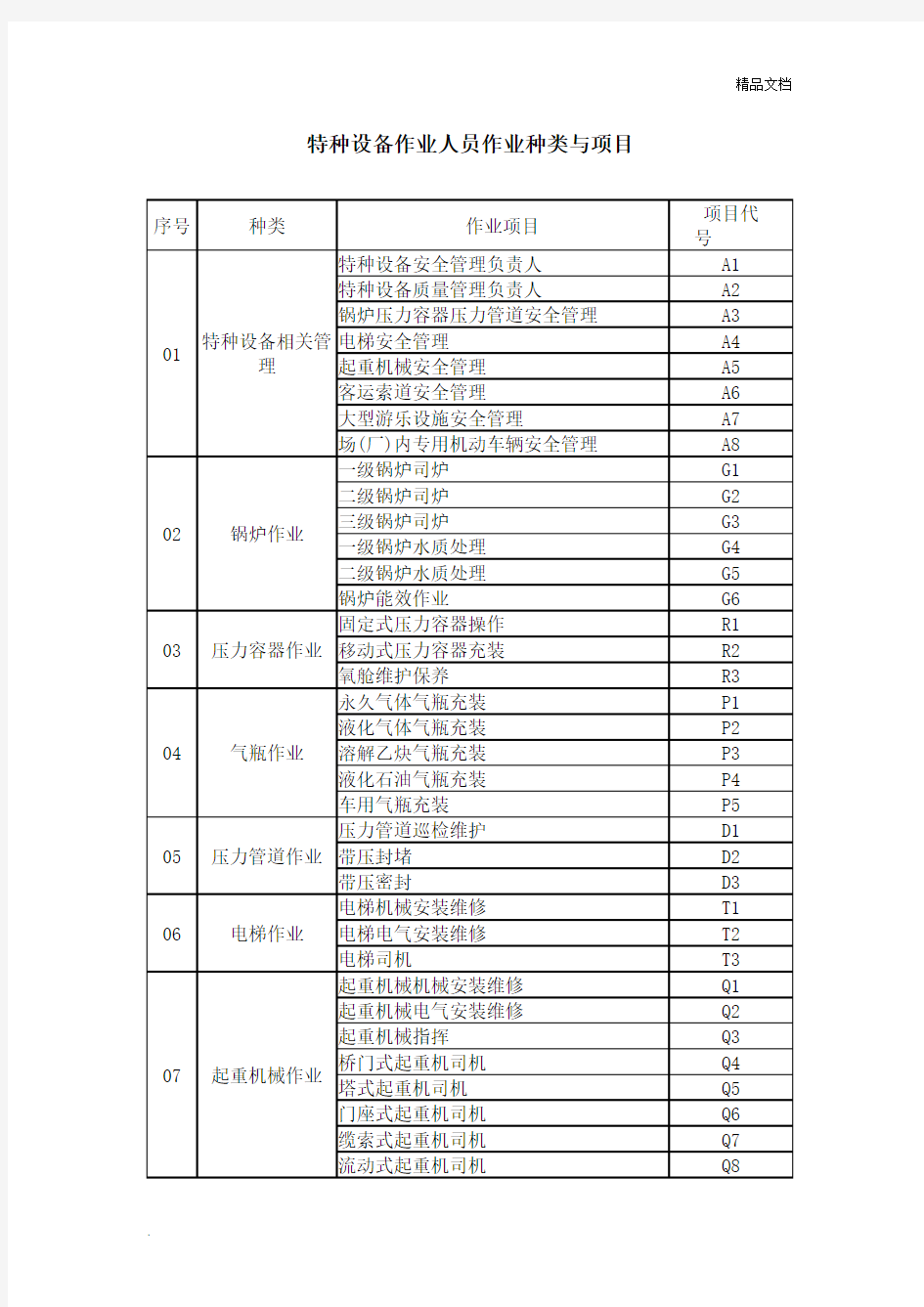 特种作业证代码