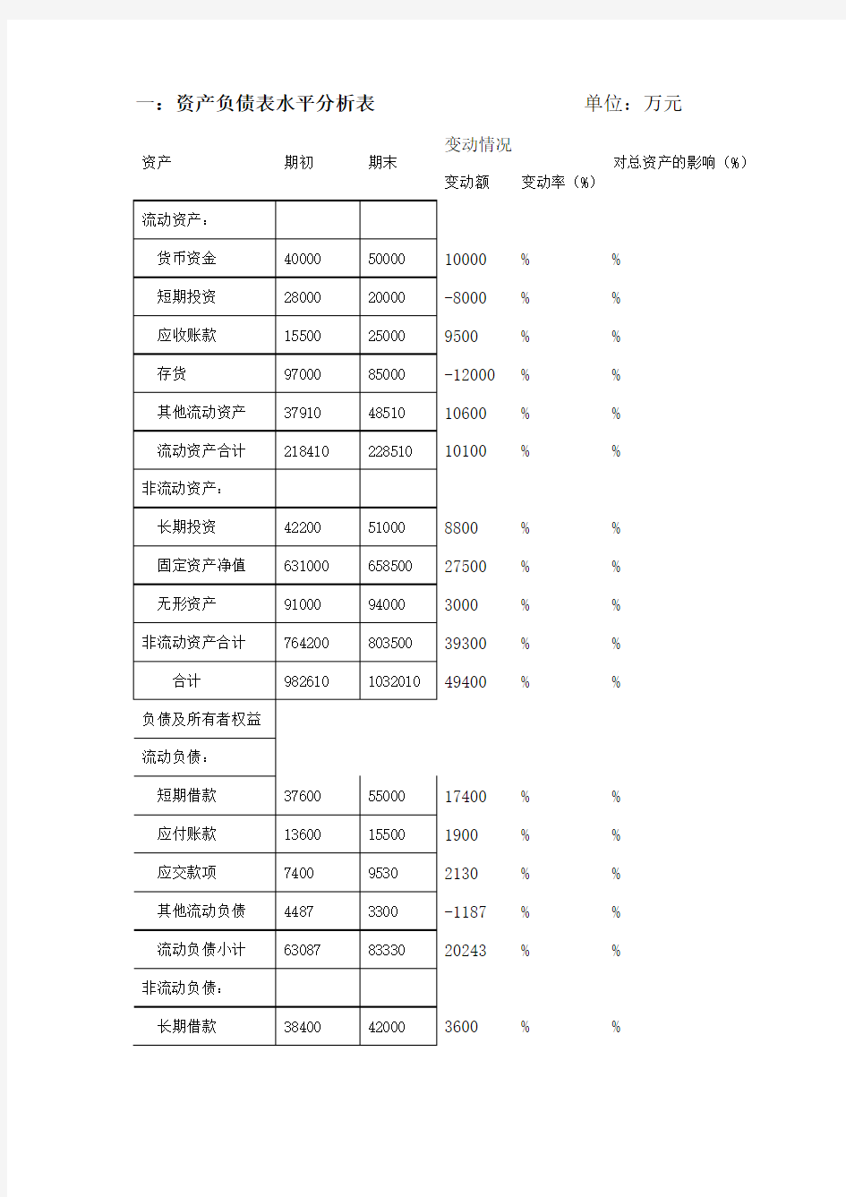 资产负债表水平分析表