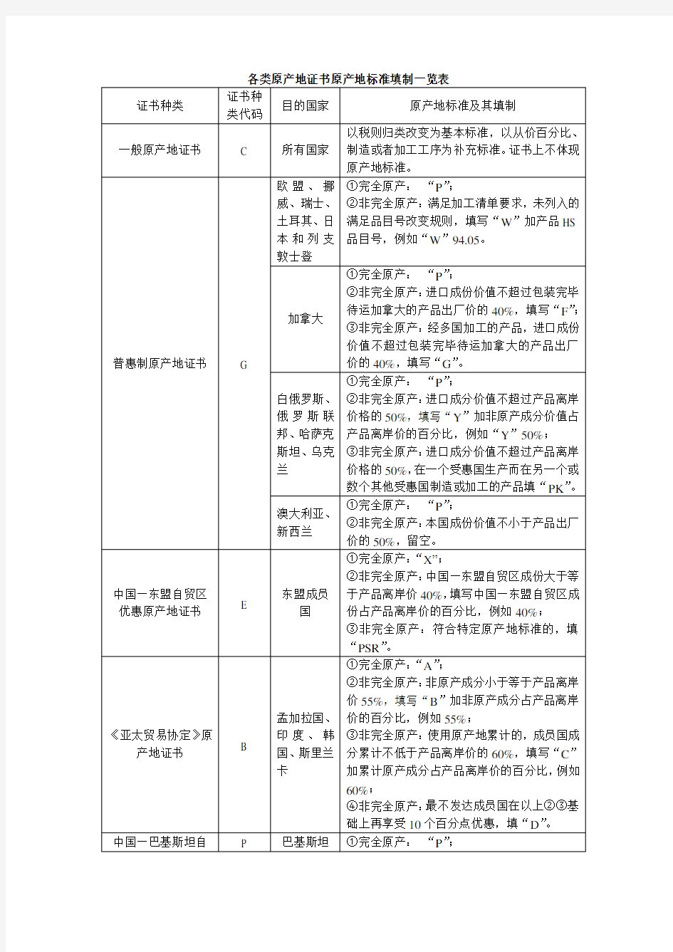 各类原产地证书原产地标准填制一览表讲解