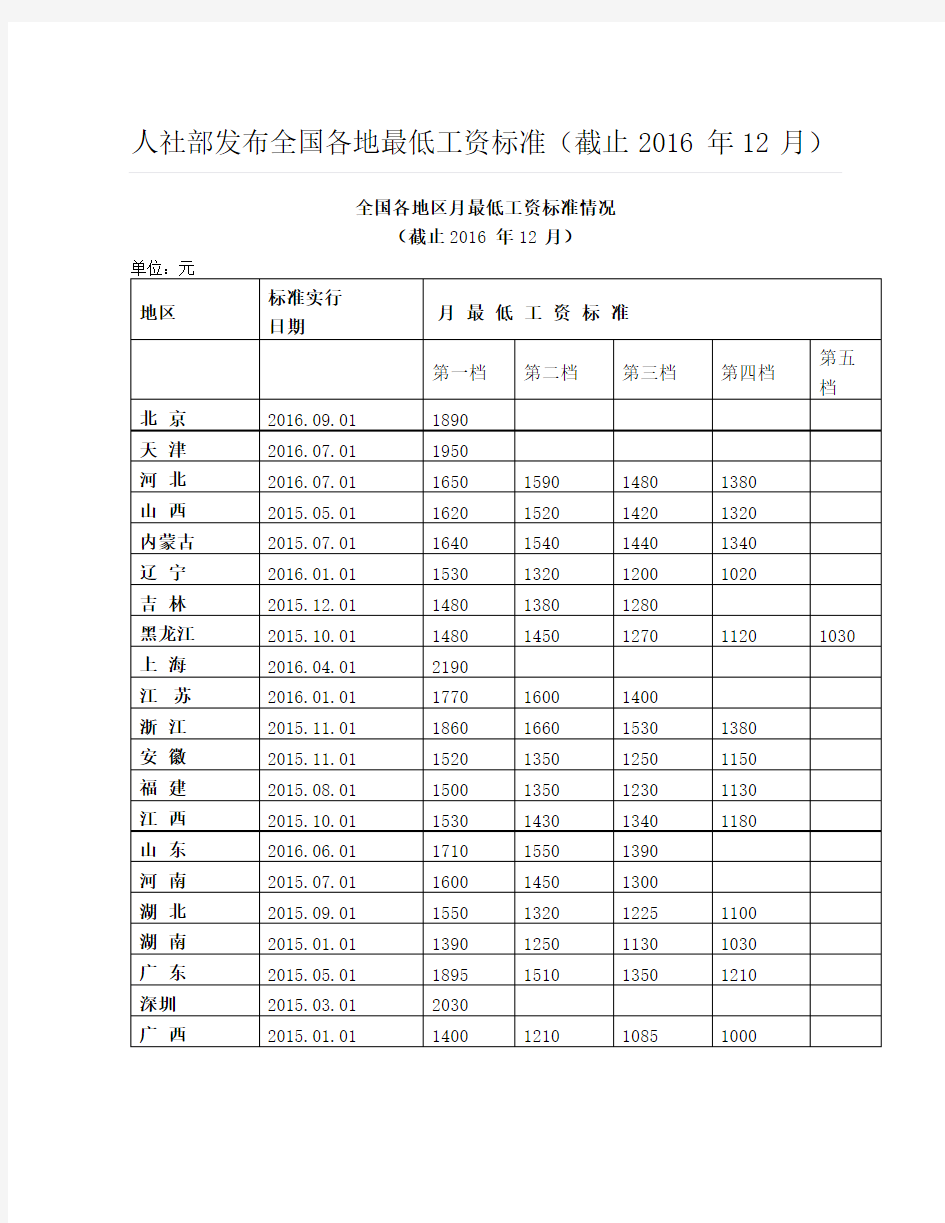 人社部发布全国各地最低工资标准(截止2016年12月)