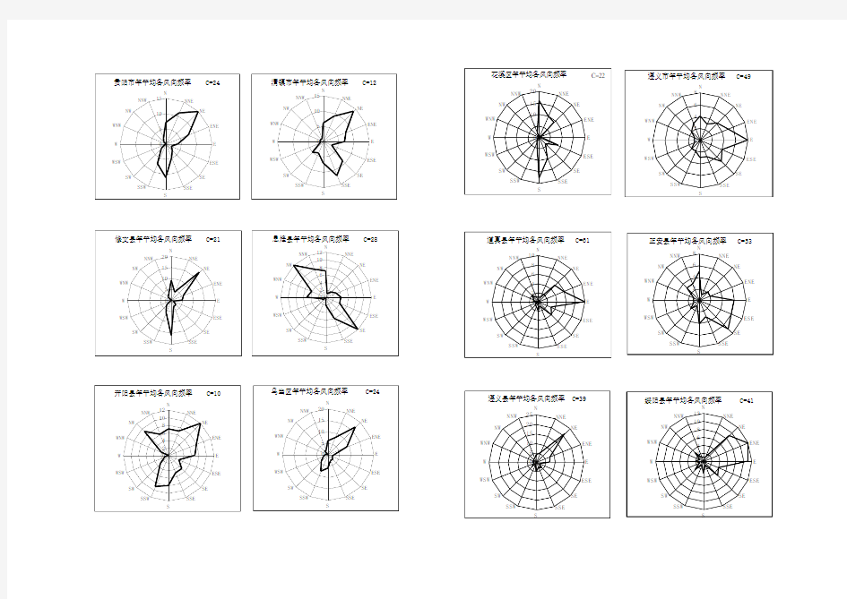 贵州省各县风向玫瑰图