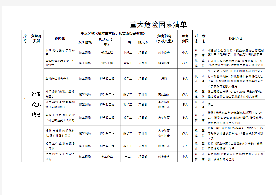 建设项目重大危险因素清单