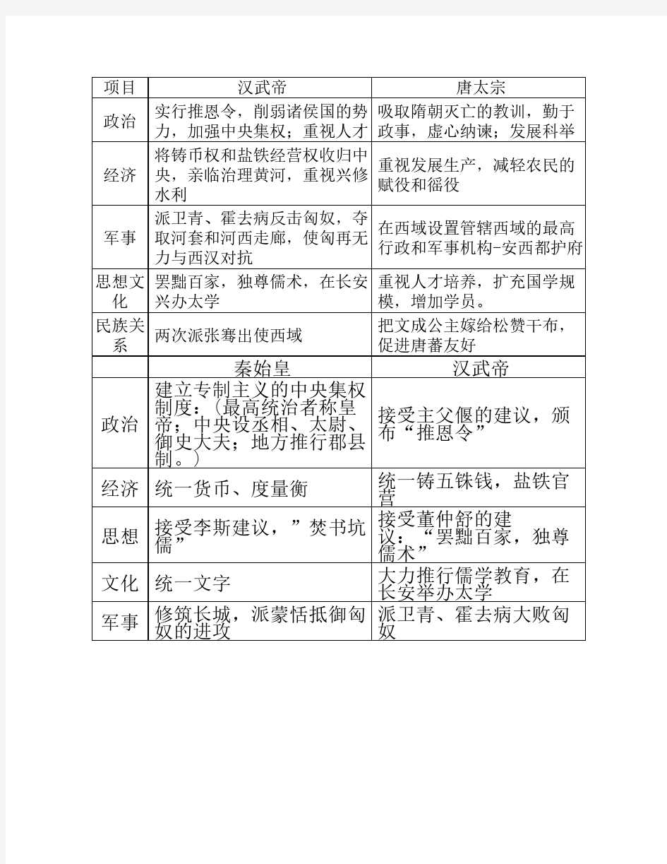 比较秦始皇、汉武帝和唐太宗