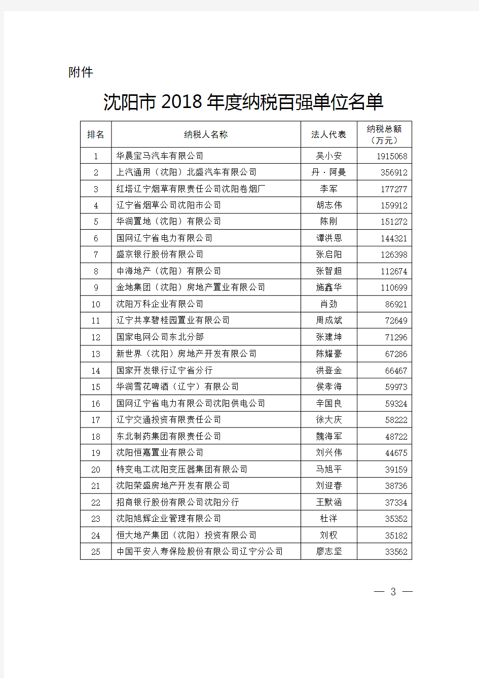 沈阳市2018年度纳税百强单位名单