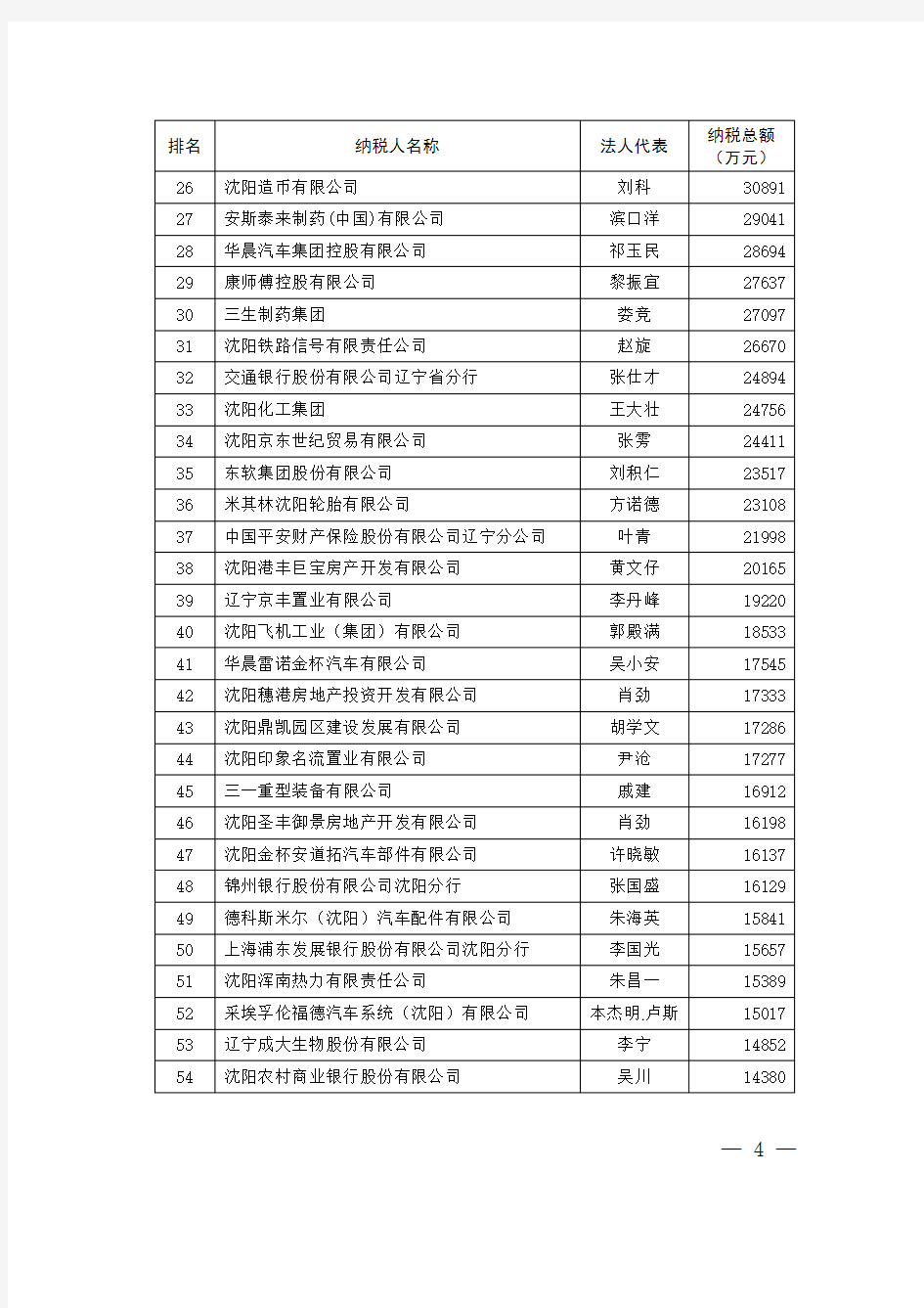 沈阳市2018年度纳税百强单位名单