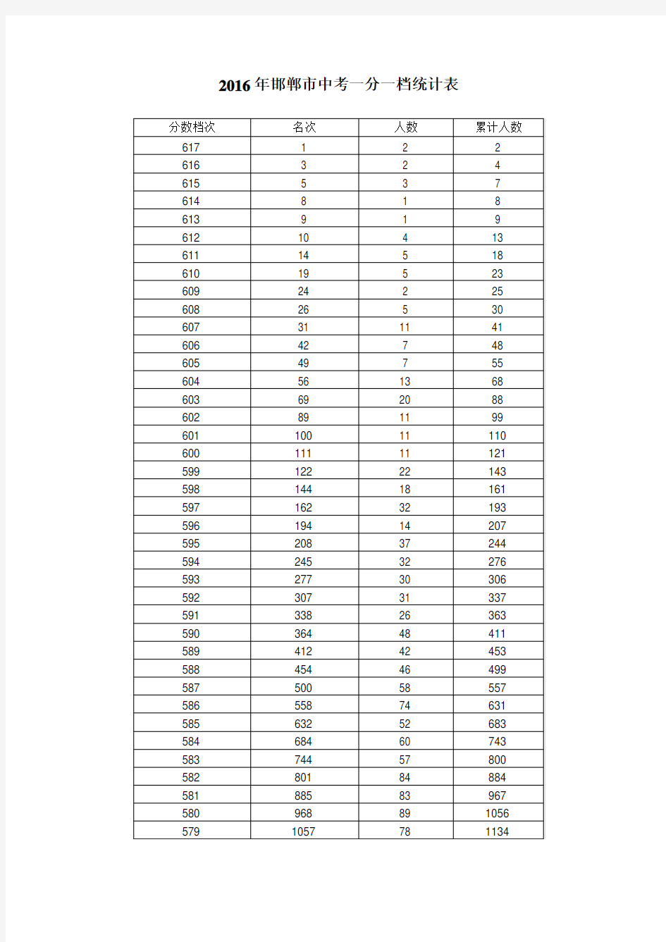 《2016邯郸市中考一分一档统计表》