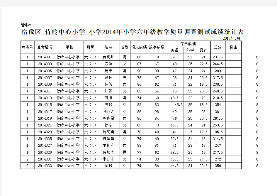 侍岭小学毕业考试成绩统计表