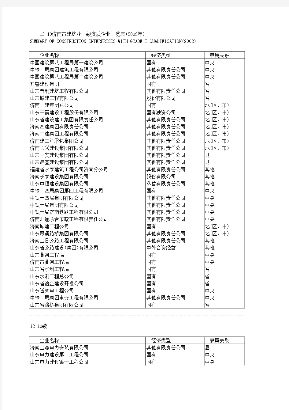 13_10_济南市建筑业一级资质企业一览表_2008年_