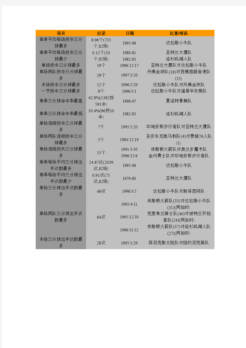 NBA纪录大全——常规赛球队三分球记录