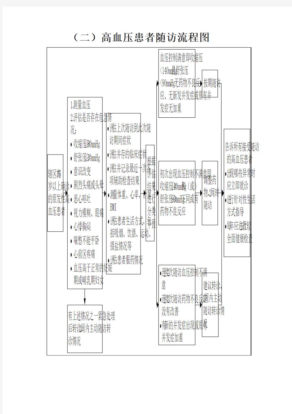 高血压患者随访流程图