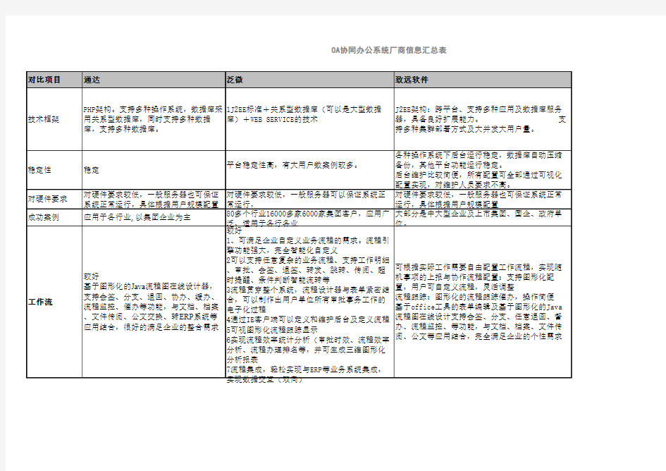 OA厂商对比分析