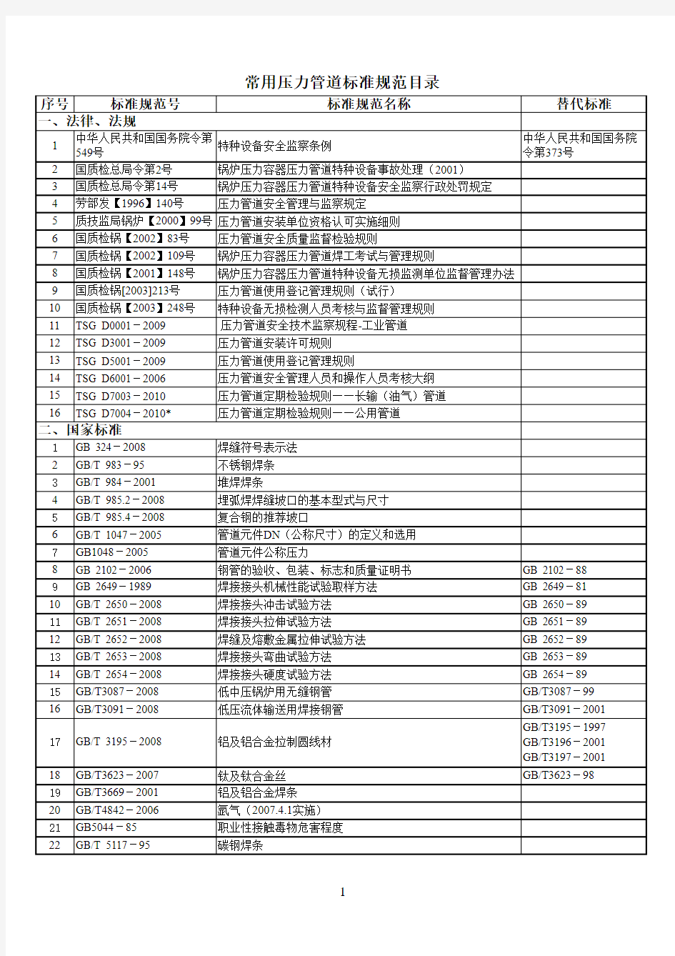 常用压力管道标准规范目录(2012.4)