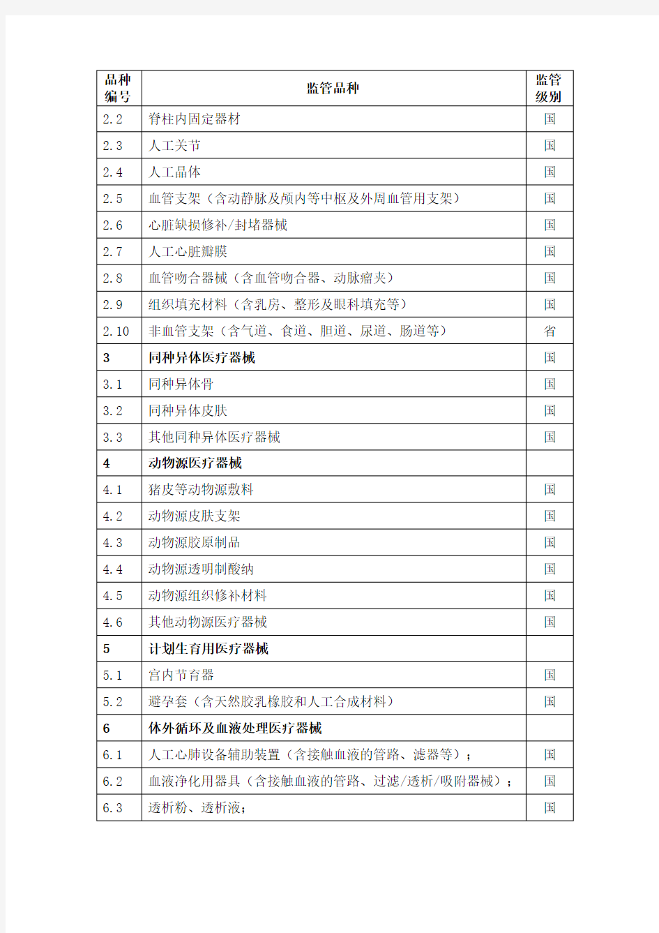 江苏省医疗器械生产环节重点监管医疗器械目录(2014年版)
