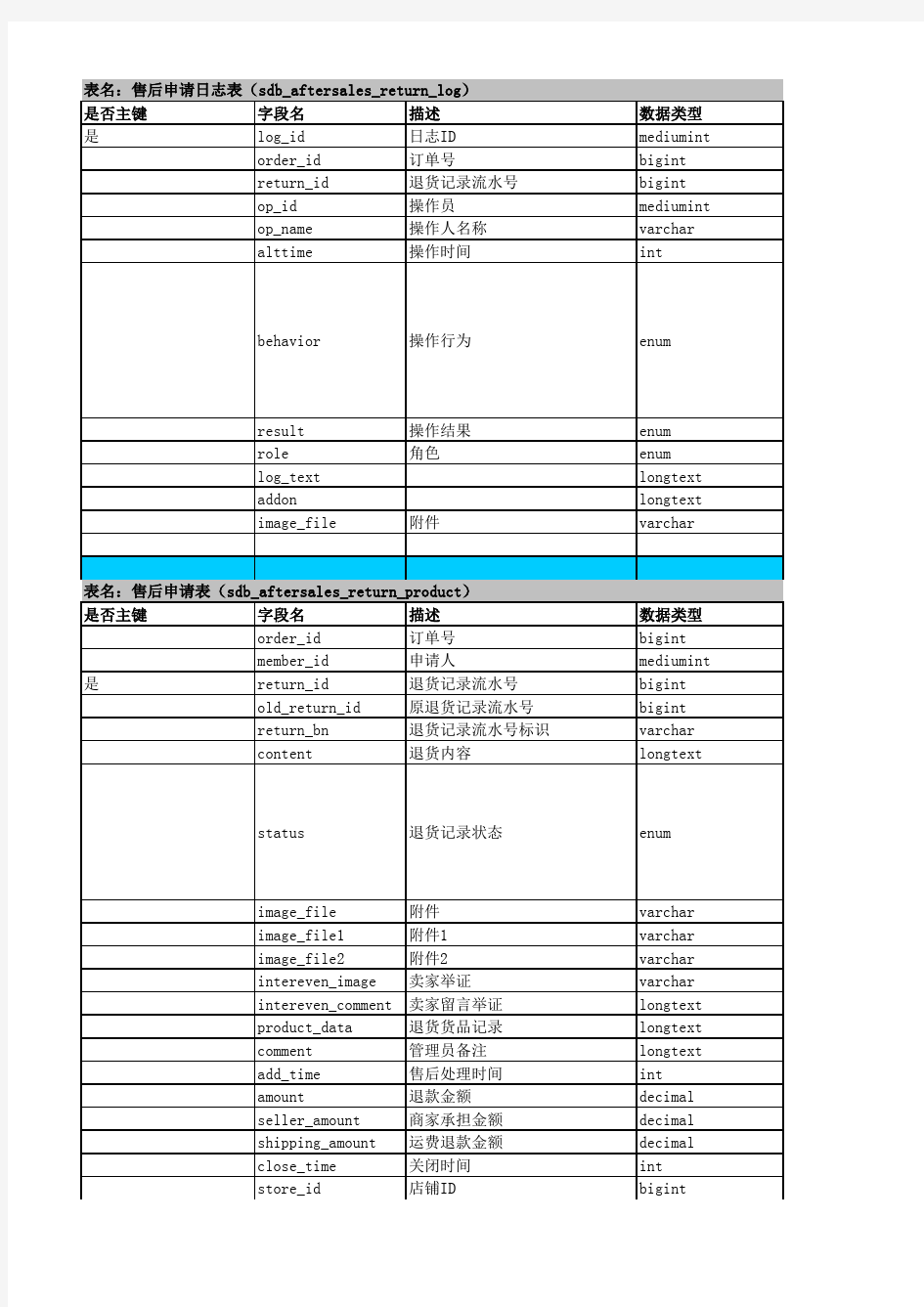 BizMall--b2b2c-shopex数据字典V3.0.0