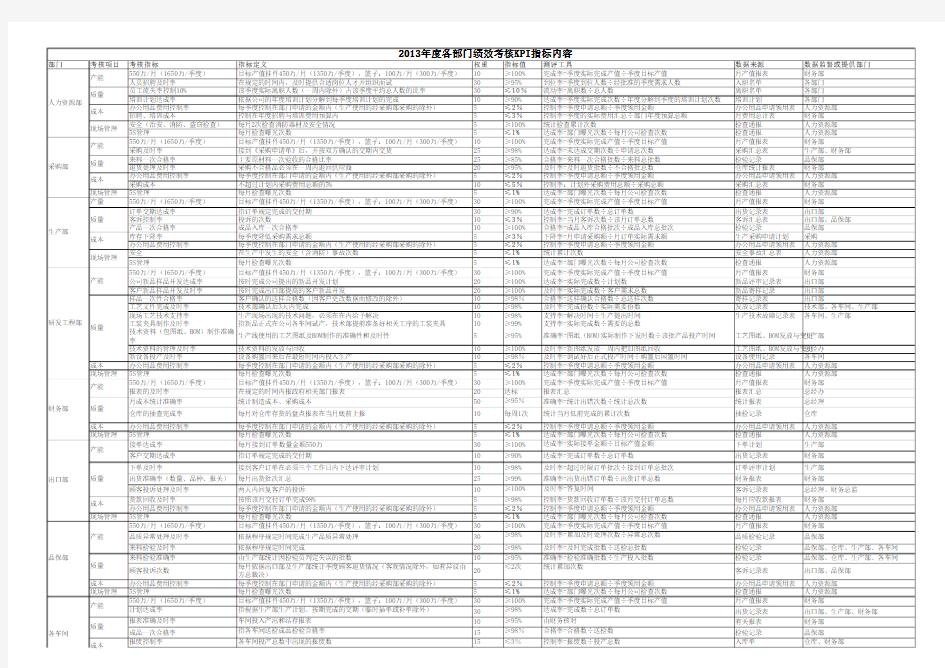2013年最新工业企业制造业各部门的KPI考核指标