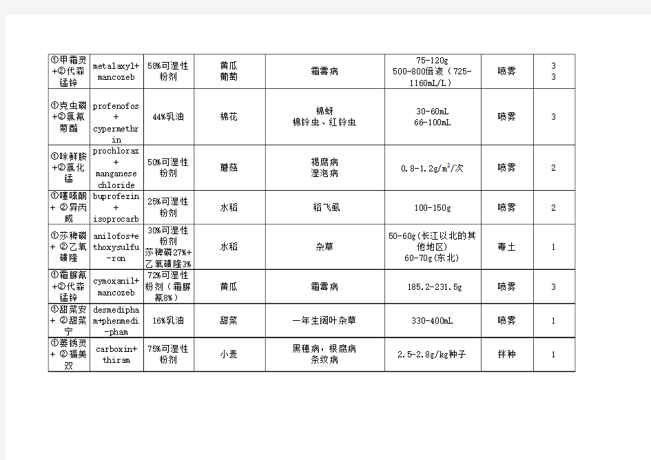 2008版农药安全间隔期大全