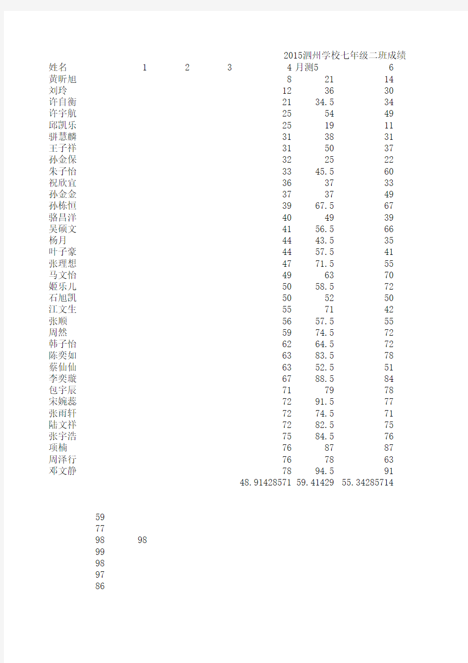 2015泗州学校七年级二班学生成绩表