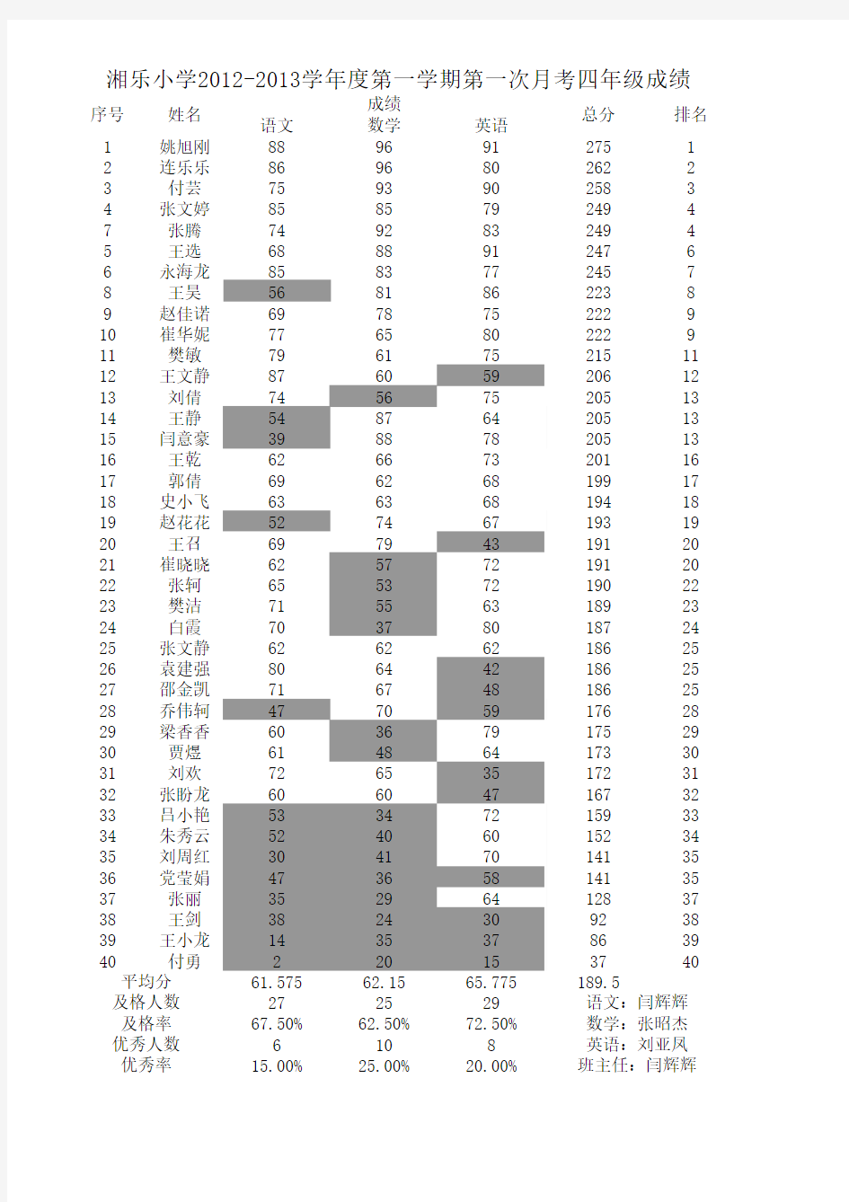 湘乐小学2012-2013学年度第一学期第一次月考四年级成绩