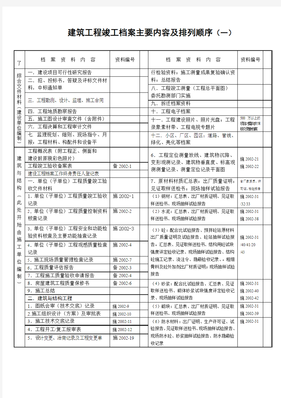 湖南建筑工程竣工档案主要内容及排列顺序(old)