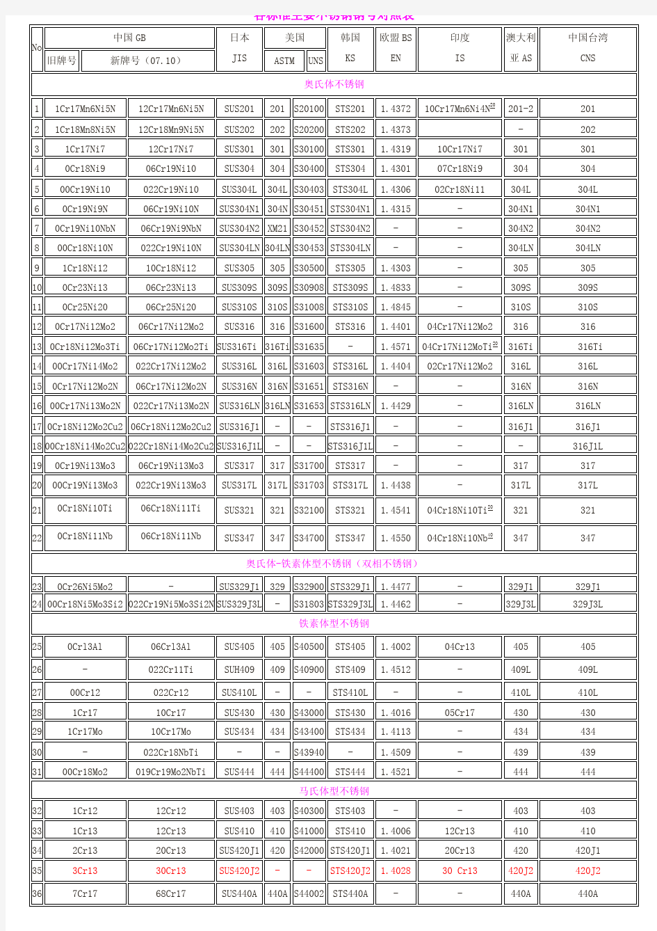 各标准主要不锈钢钢号对照表及化学成分