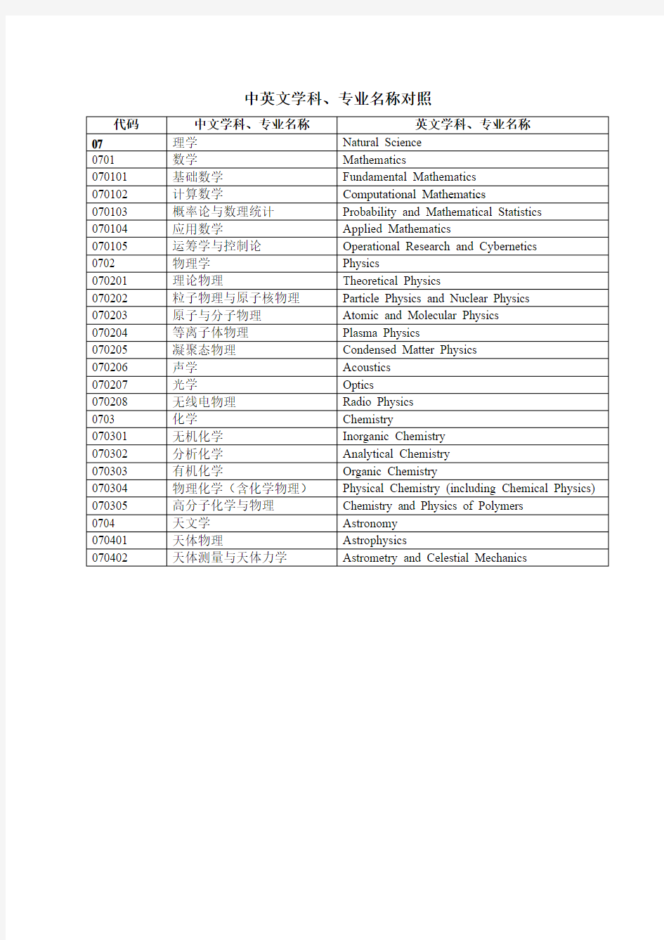 中英文学科名称对照