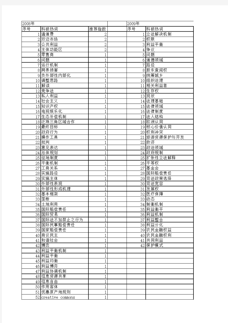 【国家社会科学基金】_利益平衡机制_基金支持热词逐年推荐_【万方软件创新助手】_20140808