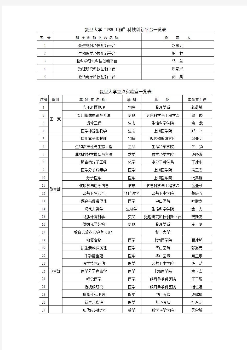 复旦大学“985 工程”科技创新平台一览表 复旦大学重点实验 …