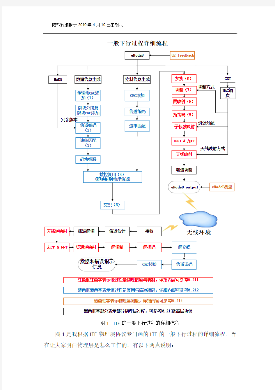 LTE物理过程系统框图及物理层简单介绍