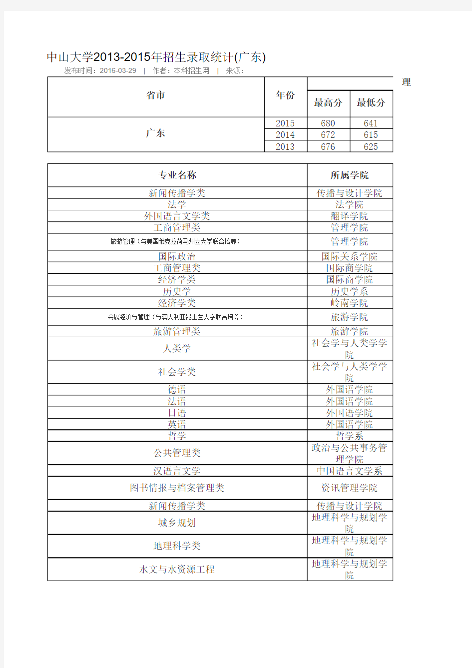 中山大学2015年各专业录取分数线