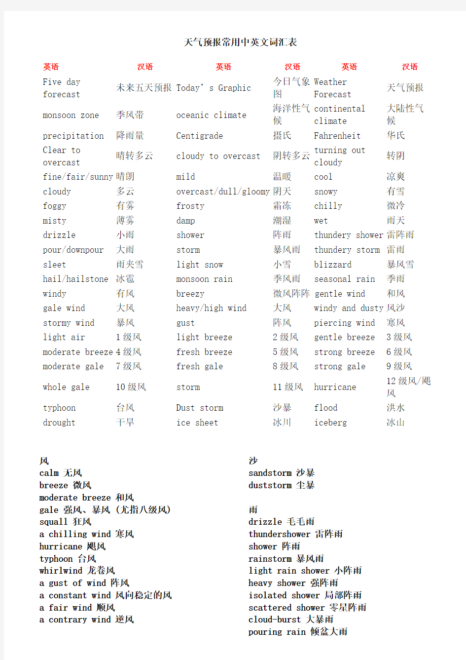 天气预报常用中英文词汇表