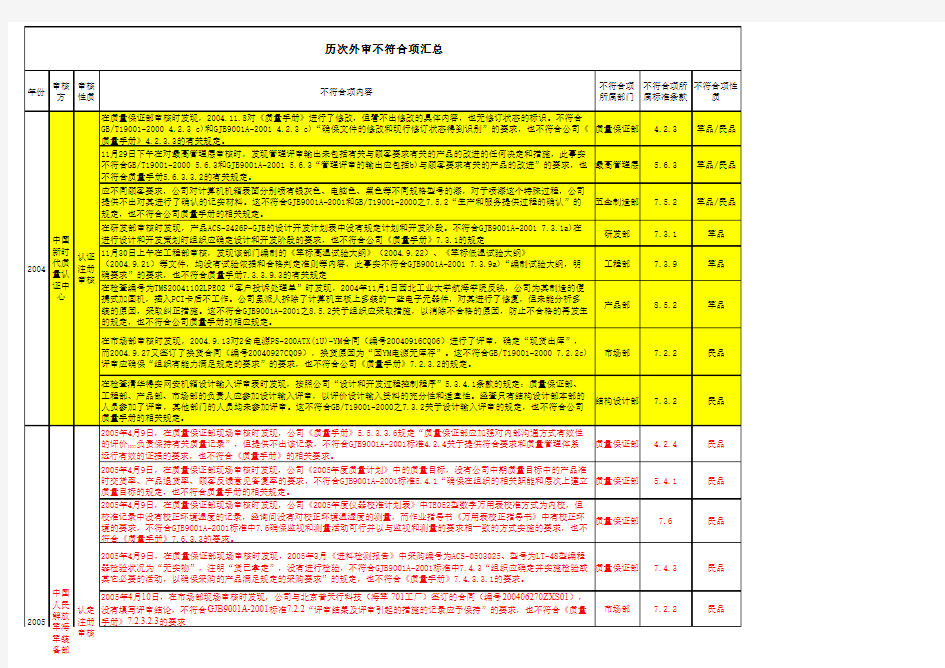 历年外审不符合项汇总