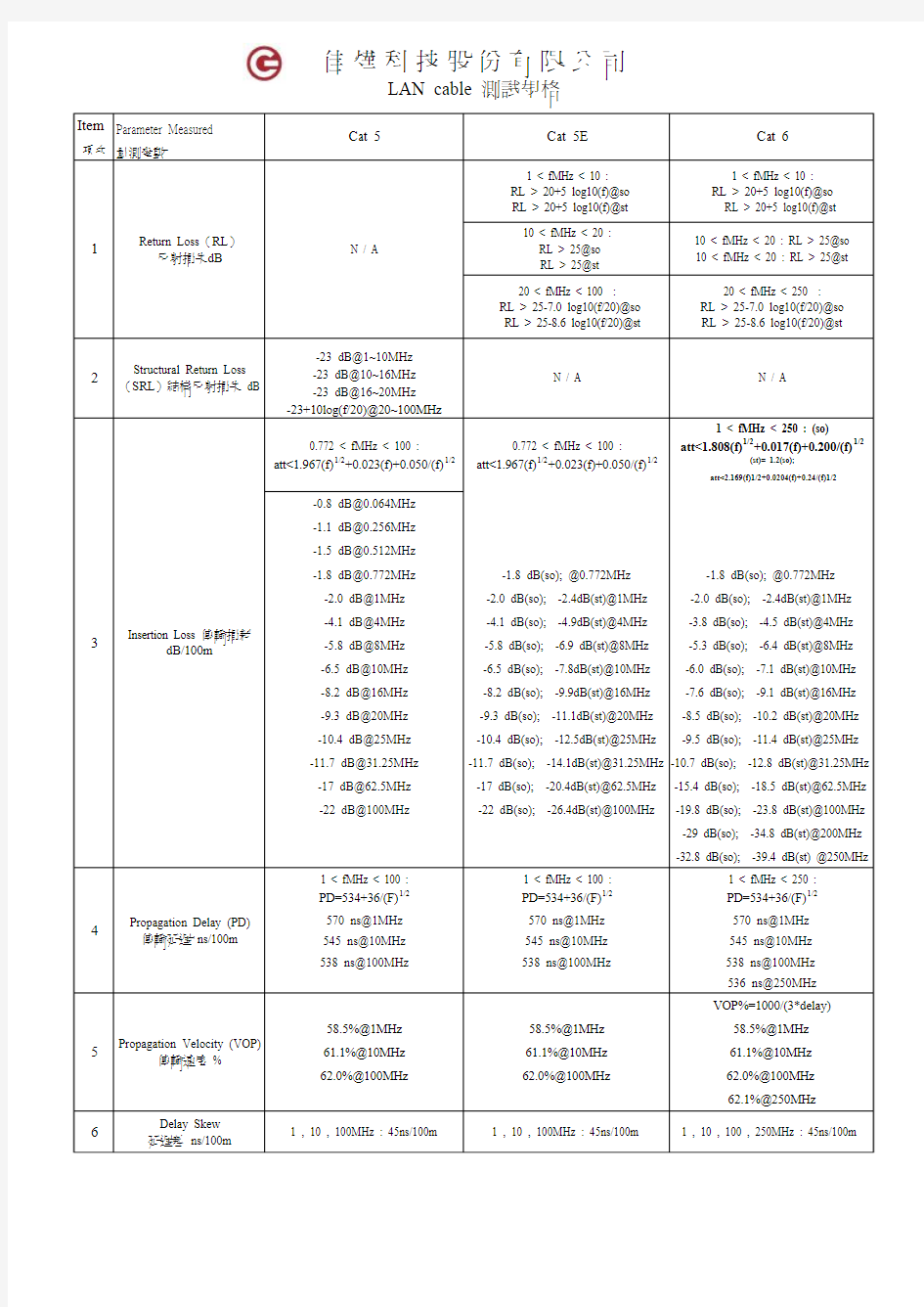 LAN CABLE 测试标准