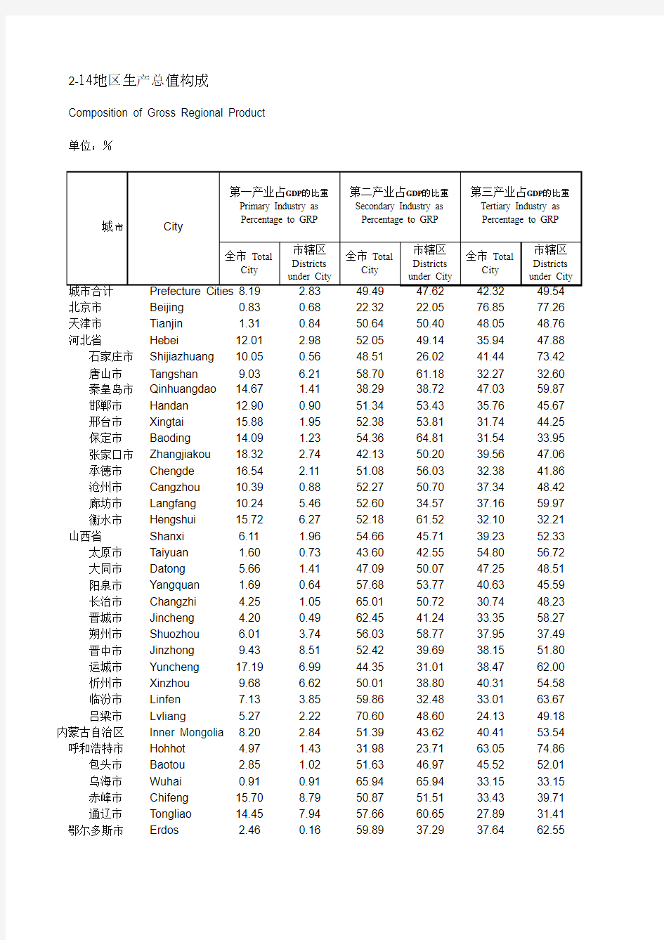 2014年中国城市统计年鉴-地级市地区生产总值构成