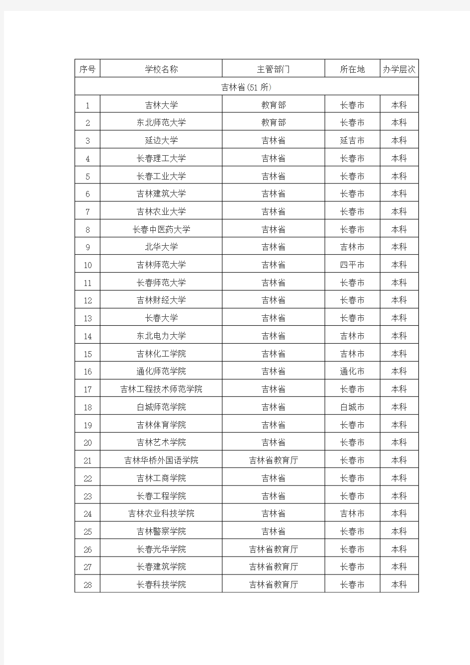 吉林省普通高校名单(51所)
