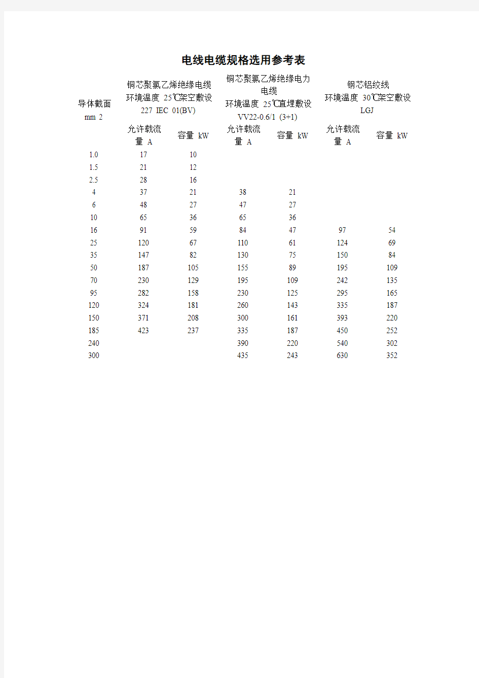 电线电缆规格选用参考表