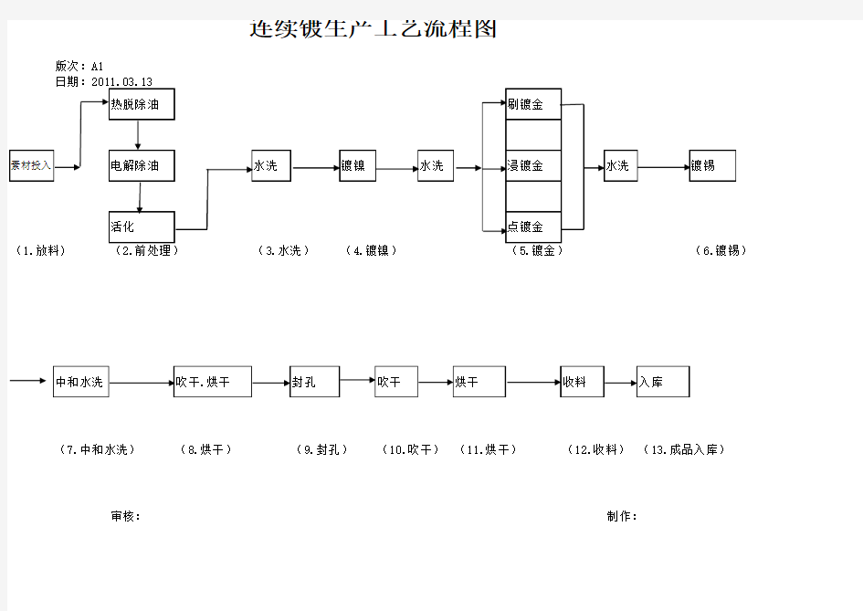 连续电镀生产工艺流程图