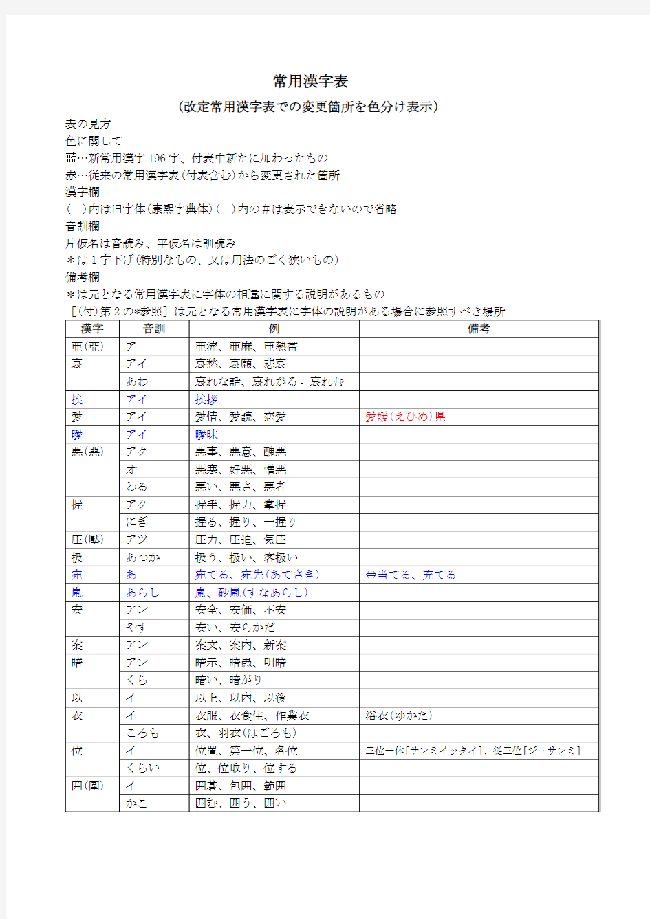 日语常用汉字表 [2010年まで2136字]