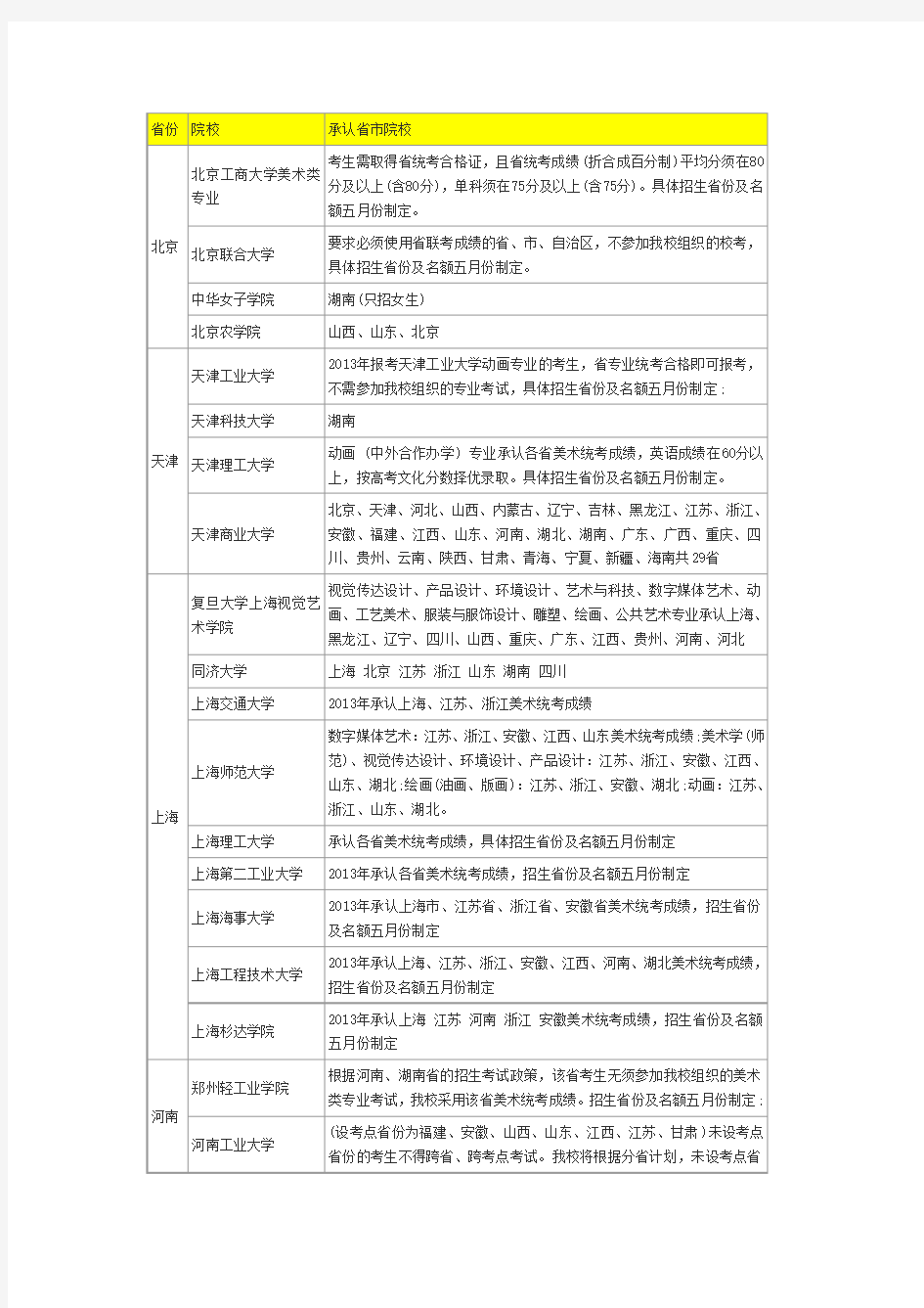 2013年各省市承认美术统考成绩的院校及专业名单(汇总)