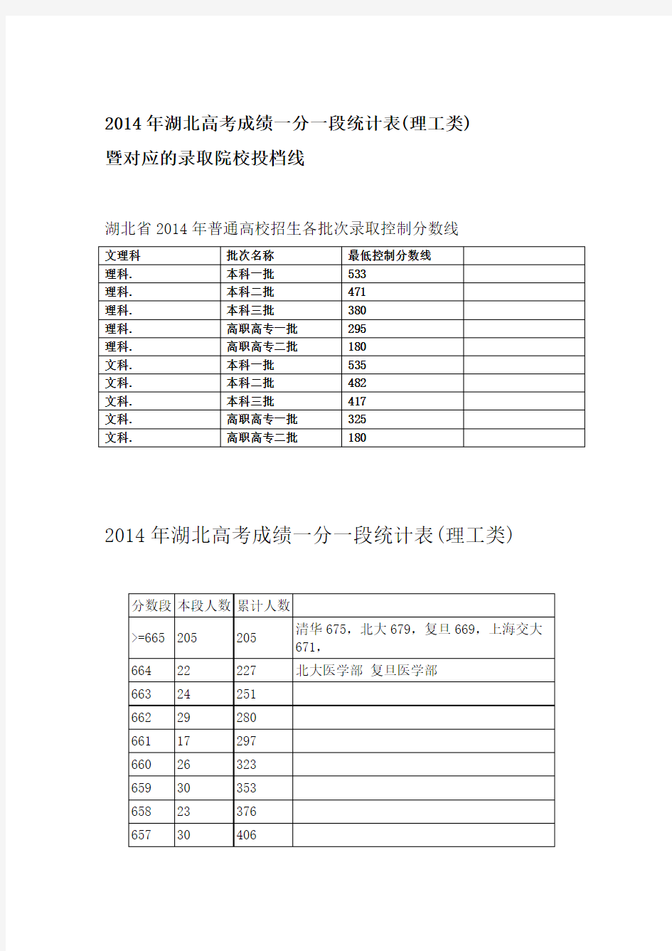 2014年湖北高考成绩一分一段统计表(理工类)