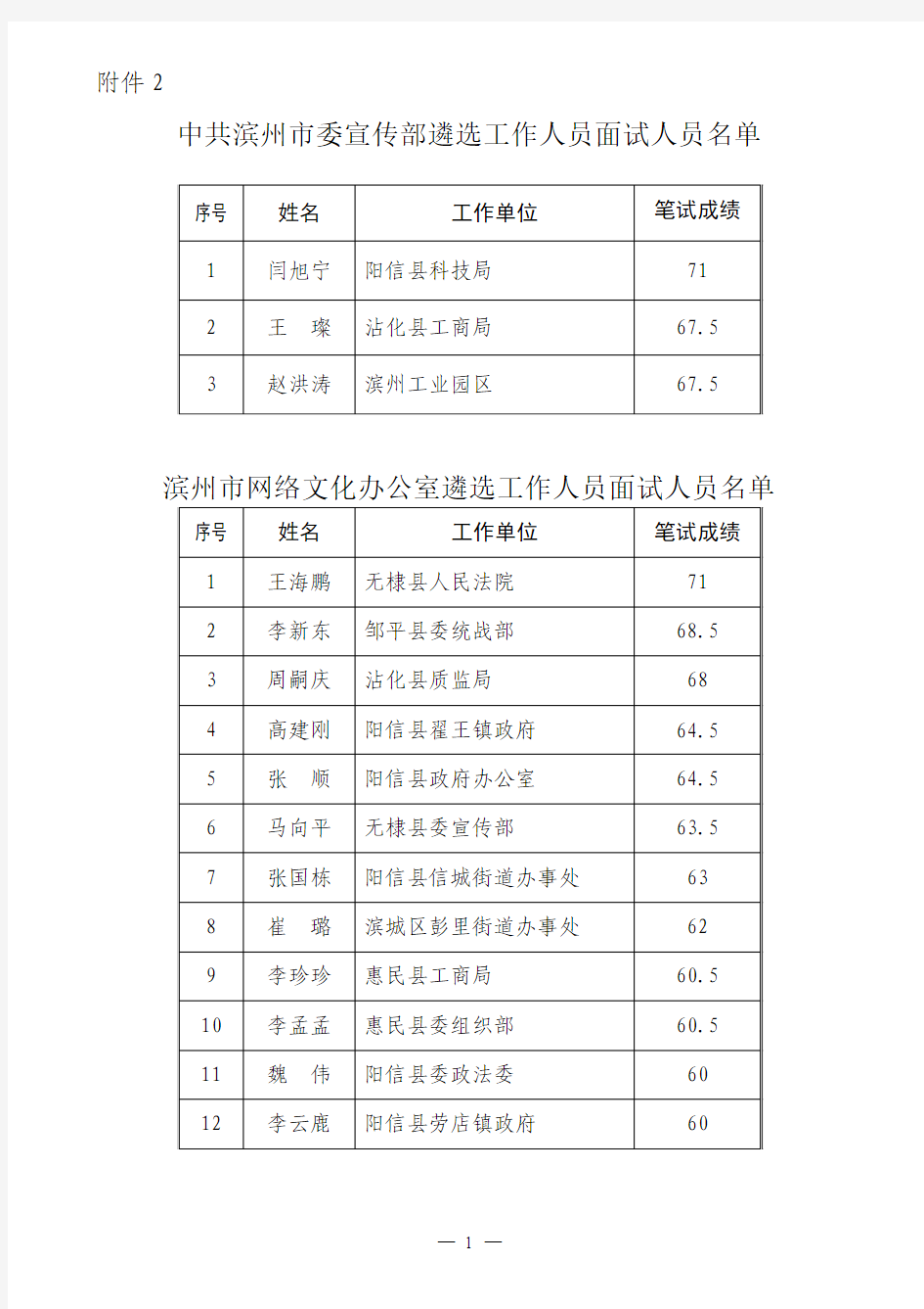 2014年滨州市委宣传部、市网络文化办公室遴选面试人员名单