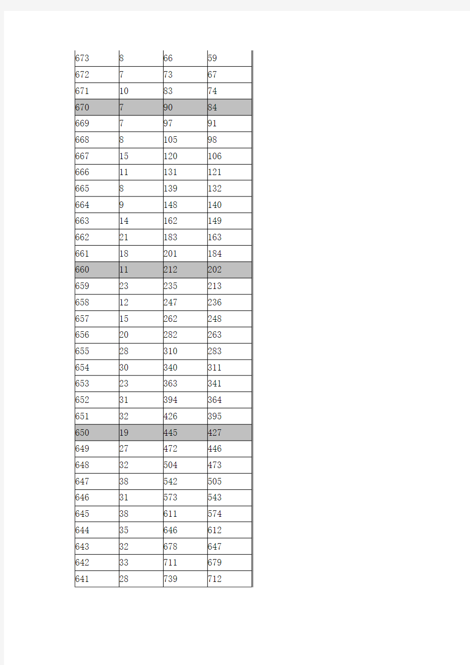 2016年广西高考成绩一分一档表