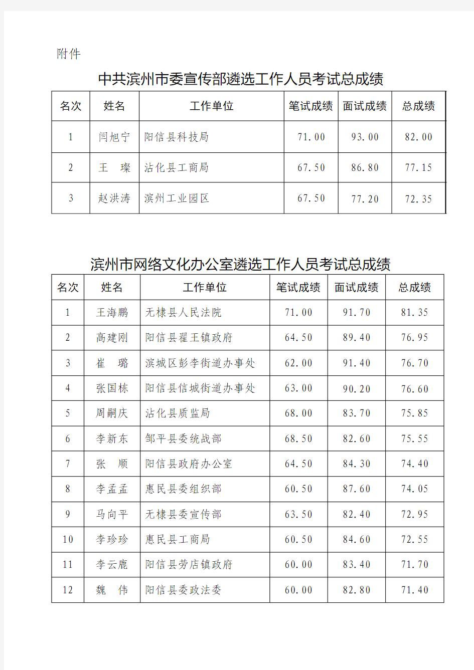 2014滨州市委宣传部、市网络文化办公室遴选总成绩